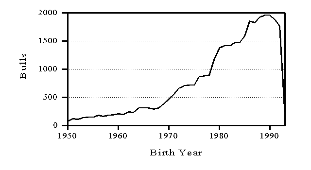 bull evaluation trend