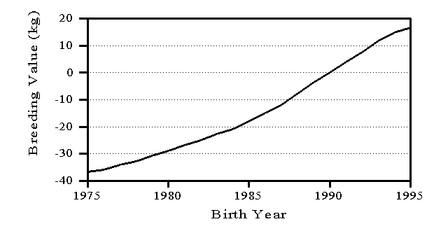 breeding value trend