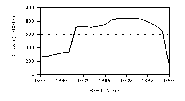 cow evaluation trend